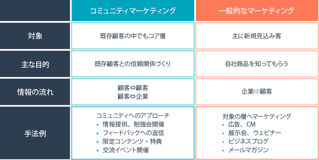 コミュニティマーケティングとは？ コミュニティマーケティングの重要